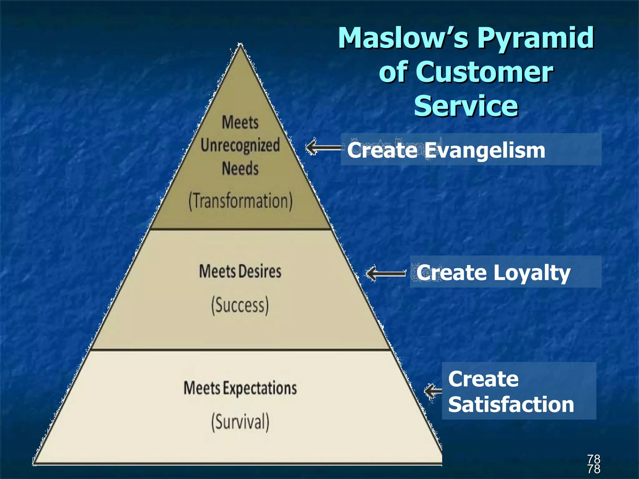 Maslow’s Pyramid of Customer Service Create Evangelism Create Loyalty Create Satisfaction 