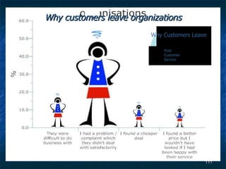 Why customers leave organizations Why Customers Leave Poor Customer Service 