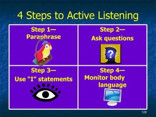 4 Steps to Active Listening Step 4— Monitor body  language Step 3— Use “I” statements Step 2— Ask questions Step 1— Paraphrase 