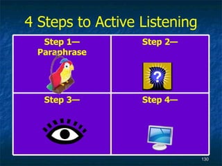 4 Steps to Active Listening Step 4— Step 3— Step 2— Step 1— Paraphrase 