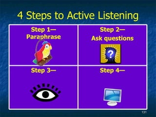 4 Steps to Active Listening Step 4— Step 3— Step 2— Ask questions Step 1— Paraphrase 