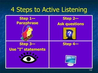4 Steps to Active Listening Step 4— Step 3— Use “I” statements Step 2— Ask questions Step 1— Paraphrase 