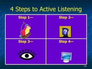 4 Steps to Active Listening Step 4— Step 3— Step 2— Step 1— 