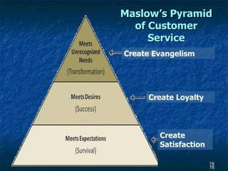 Maslow’s Pyramid of Customer Service Create Evangelism Create Loyalty Create Satisfaction 