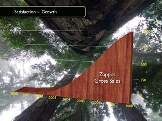 Zappos Gross Sales Satisfaction = Growth 