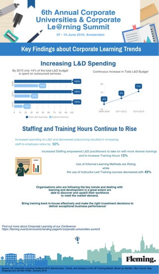 Corporate Learning Trends