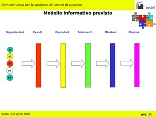 Modello informativo previsto E5 E3 E4 E2 Segnalazioni   Eventi  Operatori  Interventi  Missioni  Risorse E1 