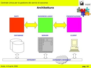 DATI  BUSINESS LOGIC  PRESENTAZIONE DATABASE  SERVER  CLIENT INTRANET  INTRANET/INTERNET Architettura 