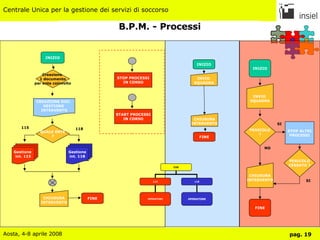 B.P.M. -   Processi CHIUSURA INTERVENTO STOP PROCESSI IN CORSO START PROCESSI IN CORSO QUALE ENTE ? Gestione int. 118 Gestione  int. 115 INIZIO Creazione  1 documento per ente coinvolto CREAZIONE DOC.  GESTIONE  INTERVENTO 115 118 FINE FINE CHIUSURA INTERVENTO INVIO  SQUADRA INIZIO INIZIO FINE INVIO  SQUADRA PERICOLO ? SI NO STOP ALTRI PROCESSI CHIUSURA INTERVENTO PERICOLO CESSATO ? SI CUS 115 118 OPERATORI OPERATORE 