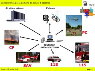 CENTRALE UNICA SOCCORSO 118 Strutture esterne L’utenza 115 PC SAV CF 