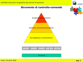 Strumento di controllo-comando Territorio sensori satelliti cittadini mod. mat. altri Enti Supporto alle decisioni Gestione soccorso/emergenze Sorveglianza e prevenzione 