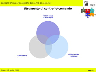 Strumento di controllo-comando MAPPA DELLE COMPETENZE DESCRIZIONE PROCESSI CONOSCENZA 