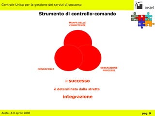 Strumento di controllo-comando il  successo è determinato dalla stretta   integrazione MAPPA DELLE COMPETENZE DESCRIZIONE PROCESSI CONOSCENZA 