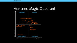 Completeness of Vision
AbilitytoExecute
As of August 2015
Challangers
Niche Players
Leaders
Visionaries
LucidworksLucidworks
Expert System
Recommind
BA Insight
IBM
IHS
Coveo
Sinequa
HP
Mindbreeze
Google
Dassault Systèmes
Attivio
Lexmark
Squiz
Positionierung
Gartner. Magic Quadrant
 