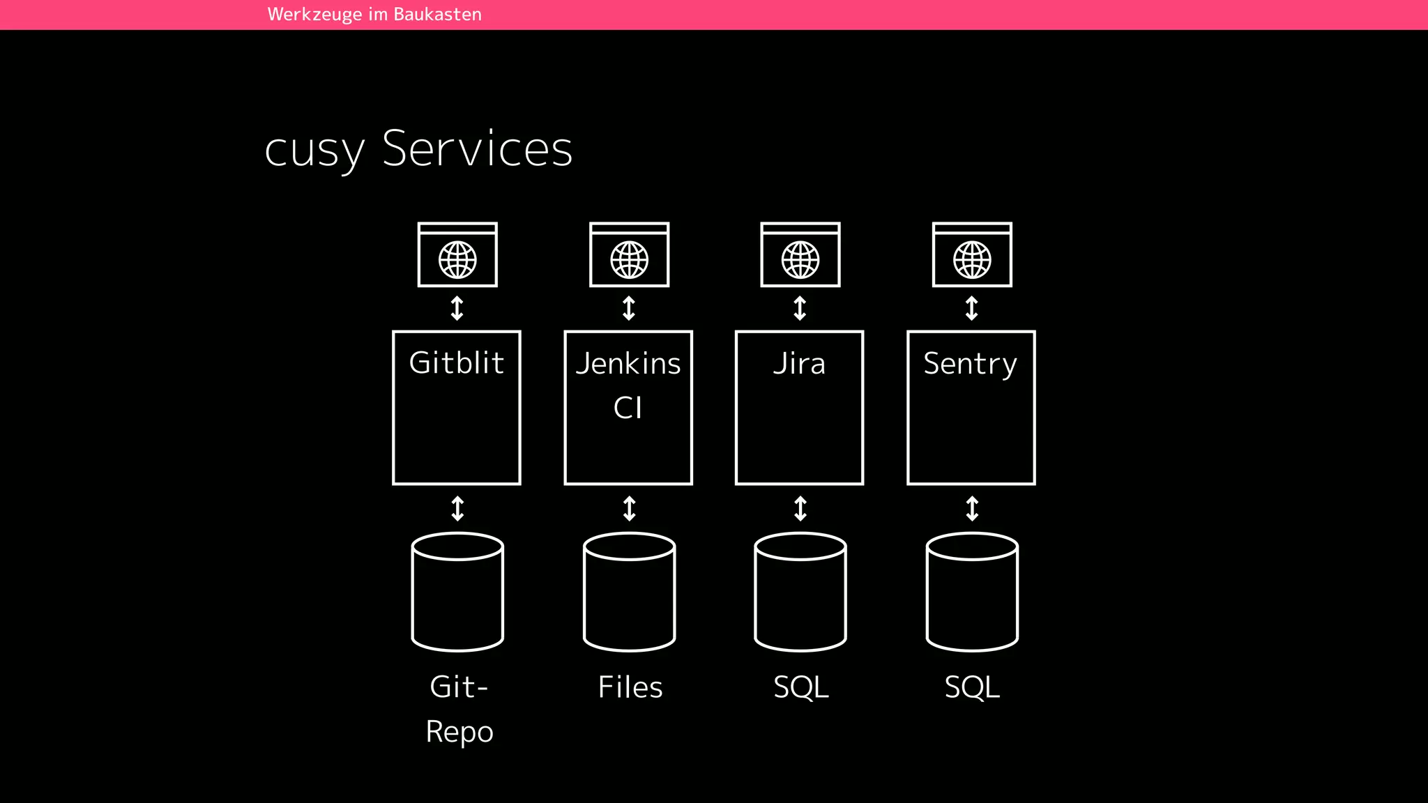 Development/
Testing
Production Development/Testing Production
Infrastructure
Applications
Infrastructure
Applications
Developers Operators
Infrastructure
ApplicationsDevelopers
Operators
Cusy-Idee
Die Vision von cusy
 