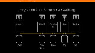 plan code build test release deploy operate
Agile Entwicklung
Continuous Integration
Continuous Delivery
Continuous Deployment
DevOps: Continuous Everything
Funktionen der Tools und die DevOps Toolchain
 