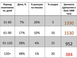 Период     Доля, %   % реакции   % скидки    Ценность
неактивнос             на письма              (допустим в
 ти, дней                                      базе 1000
                                                  чел)


 31-60        7%         20%          5        1330
 61-90        17%        10%         10        1530

 91-120       28%        4%          15         952
  120+        48%        1%          20         384
 