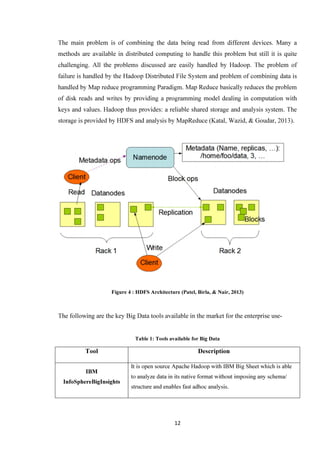 12
The main problem is of combining the data being read from different devices. Many a
methods are available in distributed computing to handle this problem but still it is quite
challenging. All the problems discussed are easily handled by Hadoop. The problem of
failure is handled by the Hadoop Distributed File System and problem of combining data is
handled by Map reduce programming Paradigm. Map Reduce basically reduces the problem
of disk reads and writes by providing a programming model dealing in computation with
keys and values. Hadoop thus provides: a reliable shared storage and analysis system. The
storage is provided by HDFS and analysis by MapReduce (Katal, Wazid, & Goudar, 2013).
Figure 4 : HDFS Architecture (Patel, Birla, & Nair, 2013)
The following are the key Big Data tools available in the market for the enterprise use-
Table 1: Tools available for Big Data
Tool Description
IBM
InfoSphereBigInsights
It is open source Apache Hadoop with IBM Big Sheet which is able
to analyze data in its native format without imposing any schema/
structure and enables fast adhoc analysis.
 