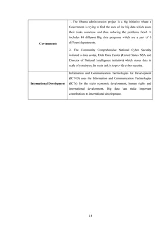 14
Governments
1. The Obama administration project is a big initiative where a
Government is trying to find the uses of the big data which eases
their tasks somehow and thus reducing the problems faced. It
includes 84 different Big data programs which are a part of 6
different departments.
2. The Community Comprehensive National Cyber Security
initiated a data center, Utah Data Center (United States NSA and
Director of National Intelligence initiative) which stores data in
scale of yottabytes. Its main task is to provide cyber security.
International Development
Information and Communication Technologies for Development
(ICT4D) uses the Information and Communication Technologies
(ICTs) for the socio economic development, human rights and
international development. Big data can make important
contributions to international development.
 