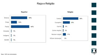 19
Raça e Religião
Raça/Cor Religião
Base: 100% dos entrevistados
 