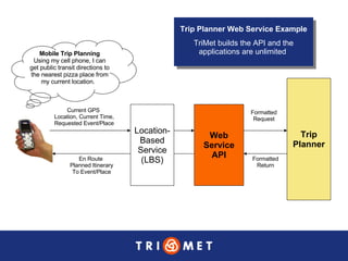 Web Service API Trip Planner Trip Planner Web Service Example TriMet builds the API and the applications are unlimited   Mobile Trip Planning Using my cell phone, I can get public transit directions to the nearest pizza place from my current location.  Current GPS  Location, Current Time, Requested Event/Place En Route  Planned Itinerary To Event/Place Location- Based Service (LBS) Formatted Return Formatted Request 