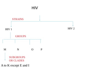 HIV
HIV 1 HIV 2
M N O P
STRAINS
GROUPS
A to K except E and I
SUBGROUPS
OR CLADES
 