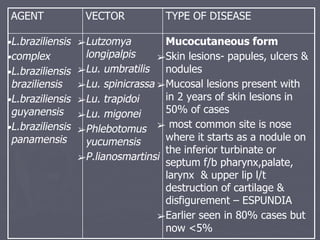Plect Cutaneous leishmaniasis clinical spectrum management | PDF
