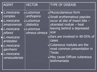Plect Cutaneous leishmaniasis clinical spectrum management | PDF