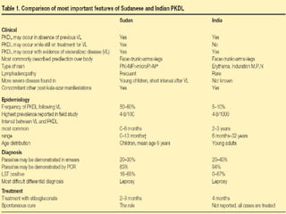 Plect Cutaneous leishmaniasis clinical spectrum management | PDF