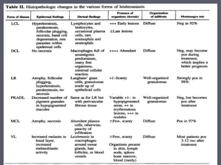 Plect Cutaneous leishmaniasis clinical spectrum management | PDF