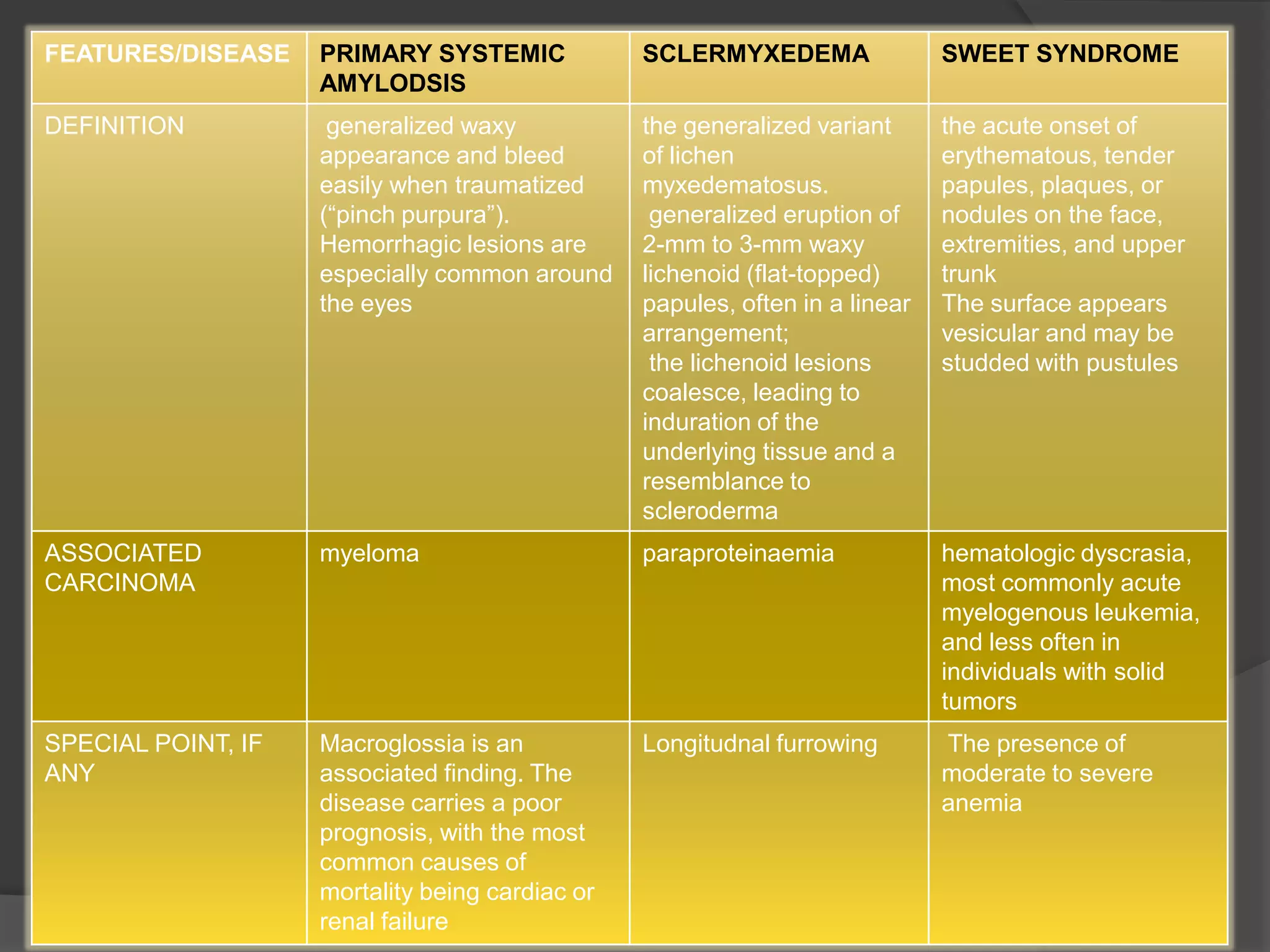 FEATURES/DISEASE

PRIMARY SYSTEMIC
AMYLODSIS

SCLERMYXEDEMA

SWEET SYNDROME

DEFINITION

generalized waxy
appearance and bleed
easily when traumatized
(“pinch purpura”).
Hemorrhagic lesions are
especially common around
the eyes

the generalized variant
of lichen
myxedematosus.
generalized eruption of
2-mm to 3-mm waxy
lichenoid (flat-topped)
papules, often in a linear
arrangement;
the lichenoid lesions
coalesce, leading to
induration of the
underlying tissue and a
resemblance to
scleroderma

the acute onset of
erythematous, tender
papules, plaques, or
nodules on the face,
extremities, and upper
trunk
The surface appears
vesicular and may be
studded with pustules

ASSOCIATED
CARCINOMA

myeloma

paraproteinaemia

hematologic dyscrasia,
most commonly acute
myelogenous leukemia,
and less often in
individuals with solid
tumors

SPECIAL POINT, IF
ANY

Macroglossia is an
associated finding. The
disease carries a poor
prognosis, with the most
common causes of
mortality being cardiac or
renal failure

Longitudnal furrowing

The presence of
moderate to severe
anemia

 