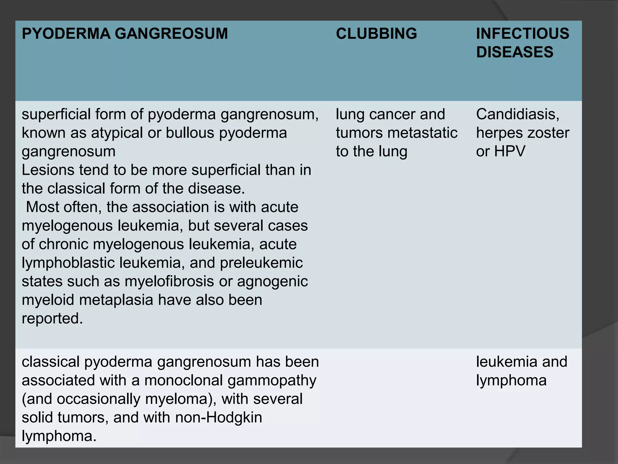 PYODERMA GANGREOSUM

CLUBBING

INFECTIOUS
DISEASES

superficial form of pyoderma gangrenosum,
known as atypical or bullous pyoderma
gangrenosum
Lesions tend to be more superficial than in
the classical form of the disease.
Most often, the association is with acute
myelogenous leukemia, but several cases
of chronic myelogenous leukemia, acute
lymphoblastic leukemia, and preleukemic
states such as myelofibrosis or agnogenic
myeloid metaplasia have also been
reported.

lung cancer and
tumors metastatic
to the lung

Candidiasis,
herpes zoster
or HPV

classical pyoderma gangrenosum has been
associated with a monoclonal gammopathy
(and occasionally myeloma), with several
solid tumors, and with non-Hodgkin
lymphoma.

leukemia and
lymphoma

 