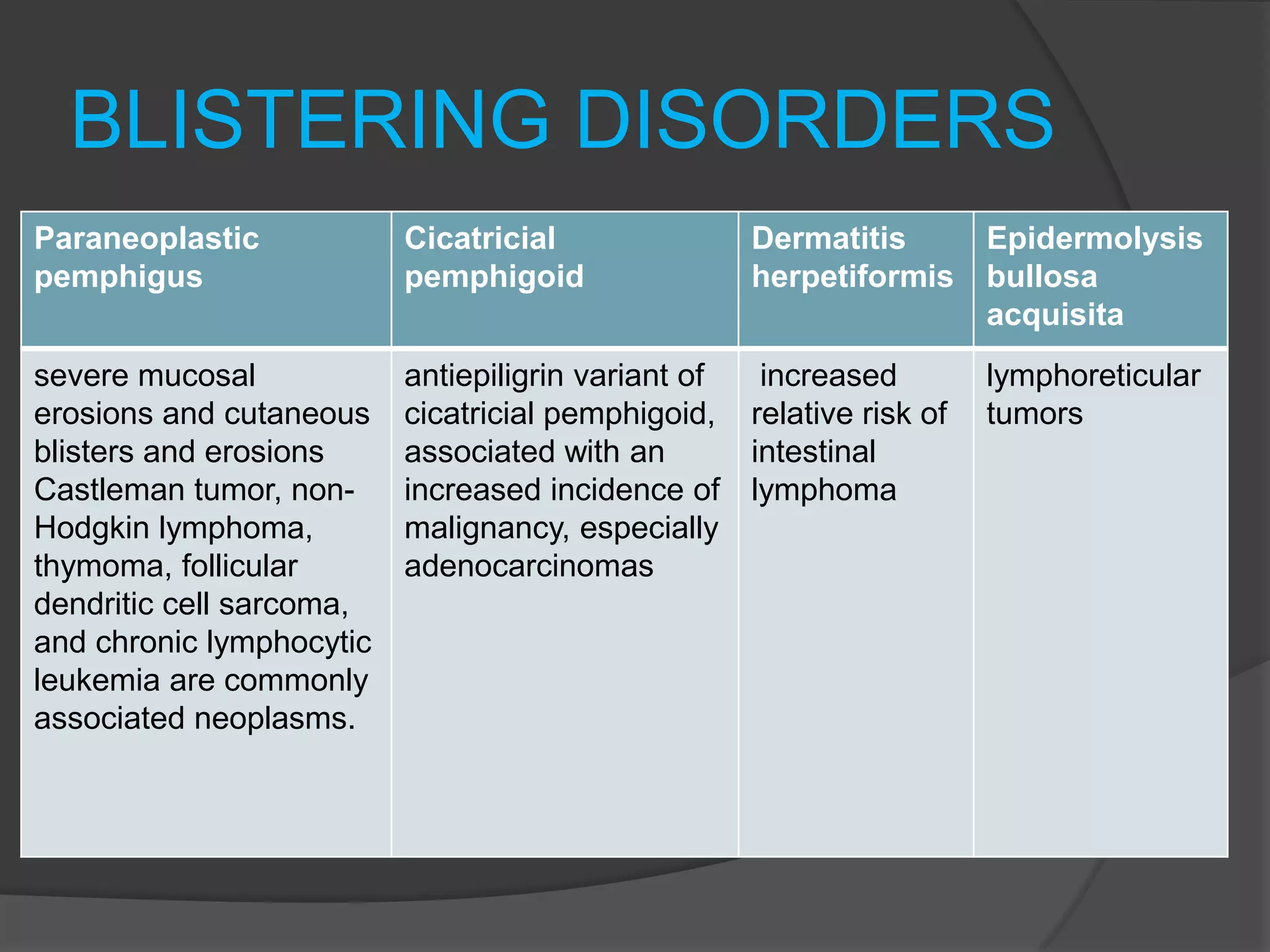 BLISTERING DISORDERS
Paraneoplastic
pemphigus

Cicatricial
pemphigoid

Dermatitis
herpetiformis

Epidermolysis
bullosa
acquisita

severe mucosal
erosions and cutaneous
blisters and erosions
Castleman tumor, nonHodgkin lymphoma,
thymoma, follicular
dendritic cell sarcoma,
and chronic lymphocytic
leukemia are commonly
associated neoplasms.

antiepiligrin variant of
increased
cicatricial pemphigoid, relative risk of
associated with an
intestinal
increased incidence of lymphoma
malignancy, especially
adenocarcinomas

lymphoreticular
tumors

 