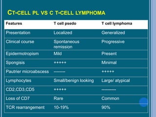 CT-CELL PL VS C T-CELL LYMPHOMA
Features T cell psedo T cell lymphoma
Presentation Localized Generalized
Clinical course Spontaneous
remission
Progressive
Epidermotropism Mild Present
Spongisis +++++ Minimal
Pautrier microabscess -------- +++++
Lymphocytes Small/benign looking Large/ atypical
CD2,CD3,CD5 +++++ ----------
Loss of CD7 Rare Common
TCR rearrangement 10-19% 90%
 