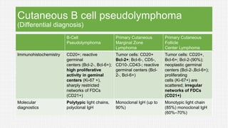 Cutaneous B cell pseudolymphoma
(Differential diagnosis)
B-Cell
Pseudolymphoma
Primary Cutaneous
Marginal Zone
Lymphoma
Primary Cutaneous
Follicle
Center Lymphoma
Immunohistochemistry CD20+; reactive
germinal
centers (Bcl-2-, Bcl-6+);
high proliferative
activity in geminal
centers (Ki-67 +),
sharply restricted
networks of FDCs
(CD21+)
Tumor cells: CD20+
Bcl-2+; Bcl-6-, CD5-,
CD10-,CD43-; reactive
germinal centers (Bcl-
2-, Bcl-6+)
Tumor cells: CD20+,
Bcl-6+; Bcl-2-(90%);
neoplastic germinal
centers (Bcl-2-,Bcl-6+);
proliferating
cells (Ki-67+) are
scattered; irregular
networks of FDCs
(CD21+)
Molecular
diagnostics
Polytypic light chains,
polyclonal IgH
Monoclonal IgH (up to
90%)
Monotypic light chain
(85%) monoclonal IgH
(60%–70%)
 