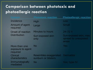 Comparison between phototoxic and
photoallergic reaction
Feature Phototoxic reaction Photoallergic reaction
Incidence
Amount of agent
required
Onset of reaction
Distribution
High
Large
Minutes to hours
Sun-exposed skin
only
Low
Small
24-72 h
Sun-exposed skin; may
spread to unexposed
areas
More than one
exposure to agent
required
Clinical
characteristics
Immunologically
mediated
No Yes
Resembles exaggerated Dermatitis
sunburn or blisters
No Yes; type IV
 
