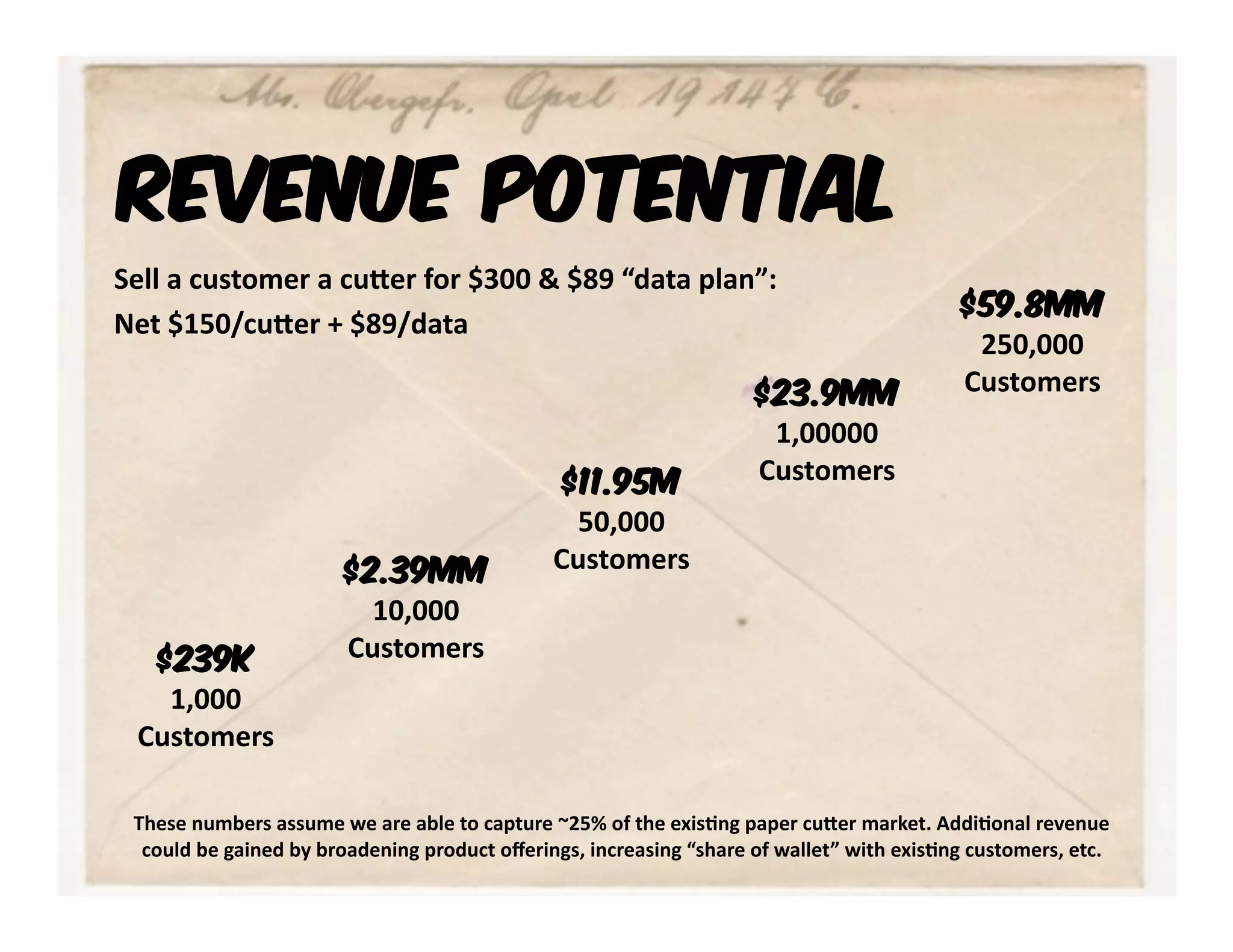 Revenue Potential 
Sell a customer a cuKer for $300 & $89 “data plan”:  
                                                                                            $59.8MM
Net $150/cuKer + $89/data 
                                                                                             250,000 
                                                                     $23.9MM                Customers 
                                                                      1,00000 
                                                $11.95M              Customers 
                                                 50,000 
                        $2.39MM                Customers 
                          10,000 
  $239K                 Customers 
   1,000 
 Customers 

 These numbers assume we are able to capture ~25% of the exis?ng paper cuKer market. Addi?onal revenue 
  could be gained by broadening product oﬀerings, increasing “share of wallet” with exis?ng customers, etc.  
 