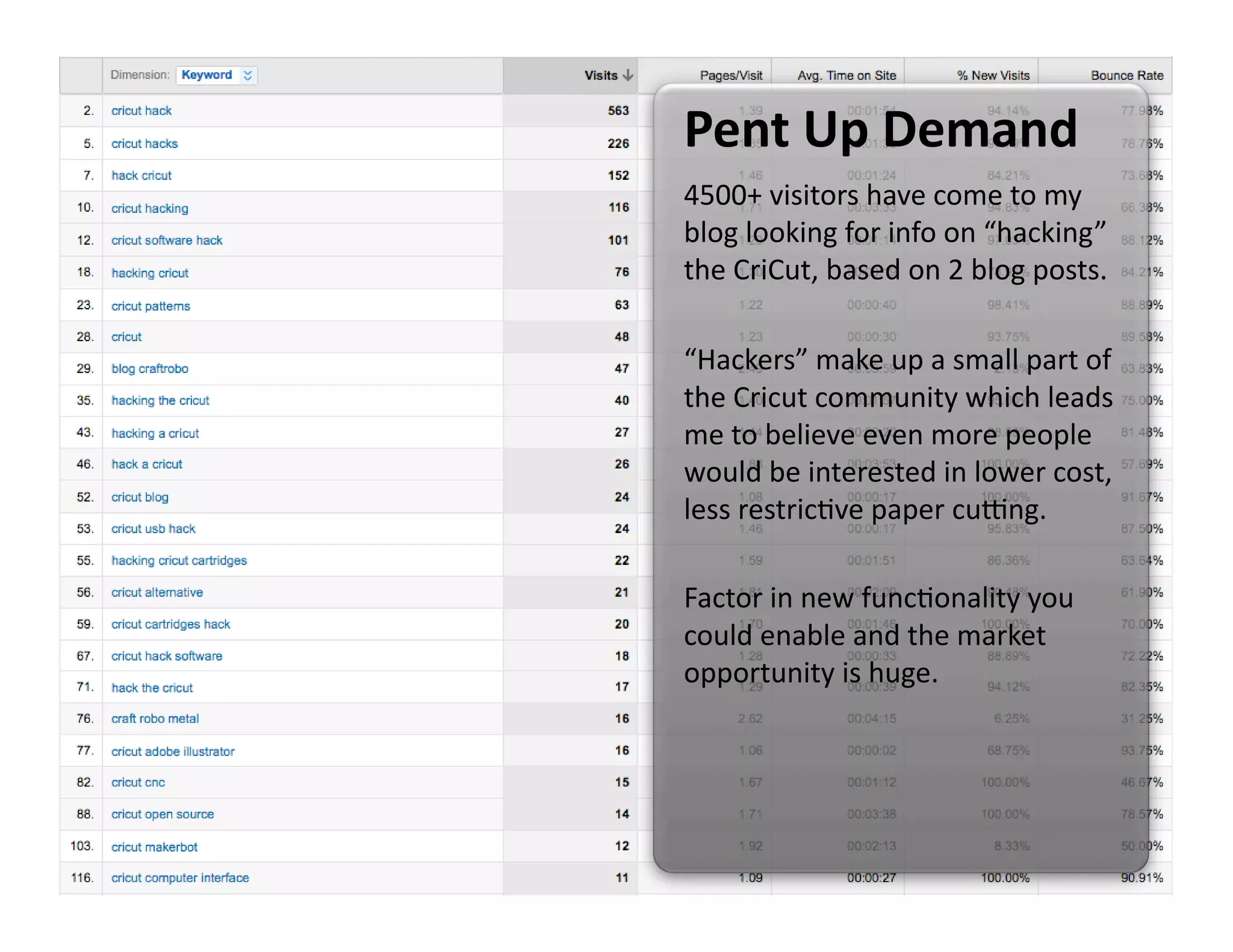 Pent Up Demand 
4500+ visitors have come to my 
blog looking for info on “hacking” 
the CriCut, based on 2 blog posts. 

“Hackers” make up a small part of 
the Cricut community which leads 
me to believe even more people 
would be interested in lower cost, 
less restricFve paper cuEng.  

Factor in new funcFonality you 
could enable and the market 
opportunity is huge. 
 