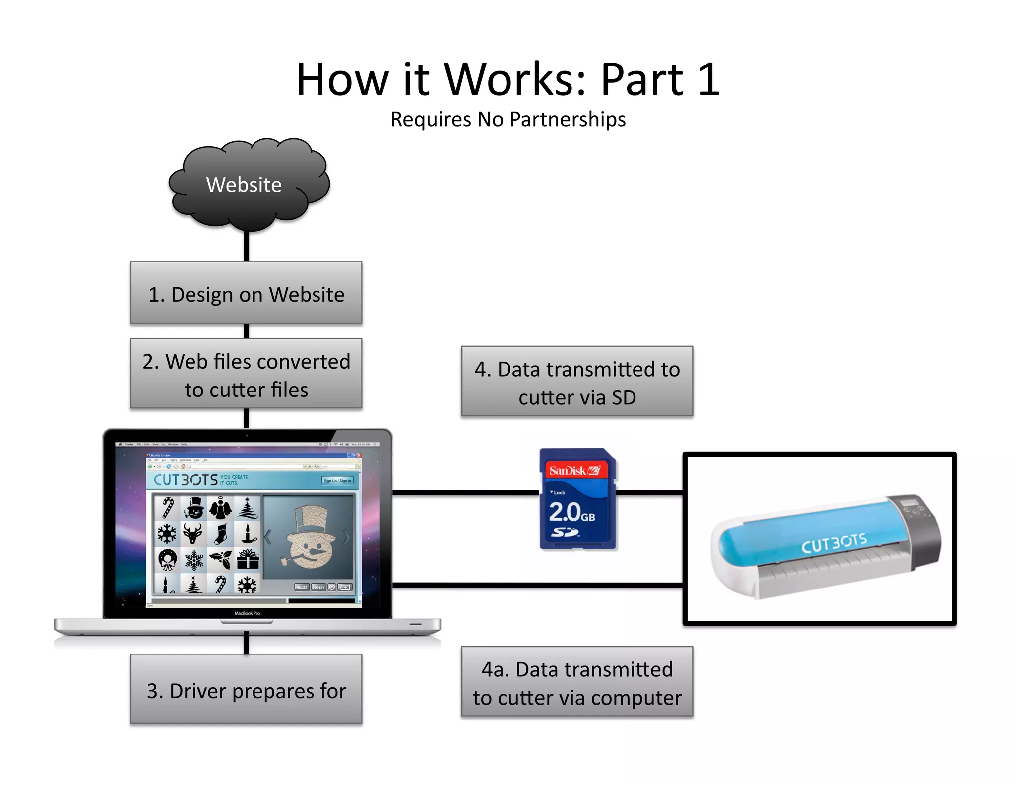 How it Works: Part 1 
                           Requires No Partnerships 

      Website 



1. Design on Website 

2. Web ﬁles converted              4. Data transmiOed to 
    to cuOer ﬁles                       cuOer via SD 




                                    4a. Data transmiOed 
3. Driver prepares for             to cuOer via computer 
 
