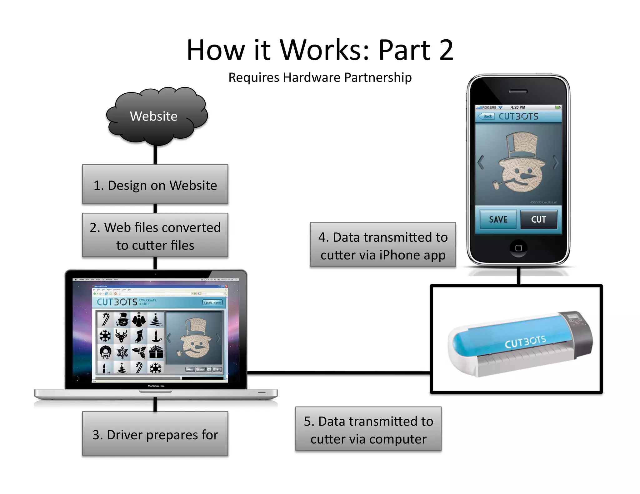 How it Works: Part 2 
                           Requires Hardware Partnership 

      Website 



1. Design on Website 

2. Web ﬁles converted 
                                         4. Data transmiOed to 
    to cuOer ﬁles 
                                         cuOer via iPhone app 




                                       5. Data transmiOed to 
3. Driver prepares for                  cuOer via computer 
 