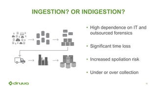 10
INGESTION? OR INDIGESTION?
• High dependence on IT and
outsourced forensics
• Significant time loss
• Increased spoliation risk
• Under or over collection
 