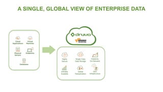 A SINGLE, GLOBAL VIEW OF ENTERPRISE DATA
Zero
Infrastructure
Global
Deduplication
Infinitely
Scalable
Elasticity
On-Demand
Single Copy
Data Storage
Highly
Secure
 