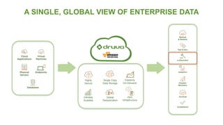 A SINGLE, GLOBAL VIEW OF ENTERPRISE DATA
Zero
Infrastructure
Global
Deduplication
Infinitely
Scalable
Elasticity
On-Demand
Single Copy
Data Storage
Highly
Secure
 