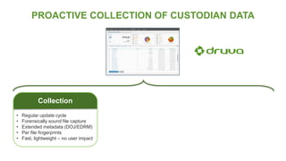 PROACTIVE COLLECTION OF CUSTODIAN DATA
Collection
• Regular update cycle
• Forensically sound file capture
• Extended metadata (DOJ/EDRM)
• Per file fingerprints
• Fast, lightweight – no user impact
 