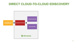 19
DIRECT CLOUD-TO-CLOUD EDISCOVERY
INFORMATION
GOVERNANCE
IDENTIFICATION
PRESERVATIONPRESERVATION
COLLECTION
 