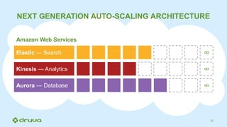 22
Amazon Web Services
Aurora — Database ∞
Kinesis — Analytics ∞
Elastic — Search ∞
NEXT GENERATION AUTO-SCALING ARCHITECTURE
 