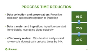 33
PROCESS TIME REDUCTION
• Data collection and preservation: Proactive
collection speeds preservation to ingestion
• Data transfer and ingestion: Ingestion can start
immediately, leveraging cloud elasticity
• eDiscovery review: Cloud-native analysis and
review cuts downstream process times by 14x.
95%
25%
30%
 
