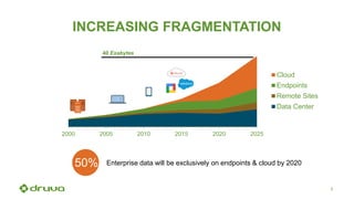 5
INCREASING FRAGMENTATION
2000 2005 2010 2015 2020 2025
Cloud
Endpoints
Remote Sites
Data Center
Enterprise data will be exclusively on endpoints & cloud by 202050%
40 Exabytes
 