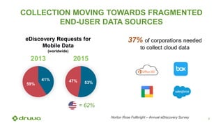 6
COLLECTION MOVING TOWARDS FRAGMENTED
END-USER DATA SOURCES
41%
59%
2013
53%47%
2015
eDiscovery Requests for
Mobile Data
(worldwide)
= 62%
37% of corporations needed
to collect cloud data
Norton Rose Fullbright – Annual eDiscovery Survey
 