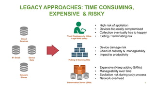 9
LEGACY APPROACHES: TIME CONSUMING,
EXPENSIVE & RISKY
Cloud
Services
#1 Email Device
Data
Network
Shares
Trust Employees to follow
Legal Hold policy
• High risk of spoliation
• Devices too easily compromised
• Collection eventually has to happen
• Exiting / Terminating risk
Pulling & Stacking HDs
• Device damage risk
• Chain of custody & manageability
• Impact to productivity
Preservation Server (SAN)
• Expensive (Keep adding SANs)
• Manageability over time
• Spoliation risk during copy process
• Network overhead
 